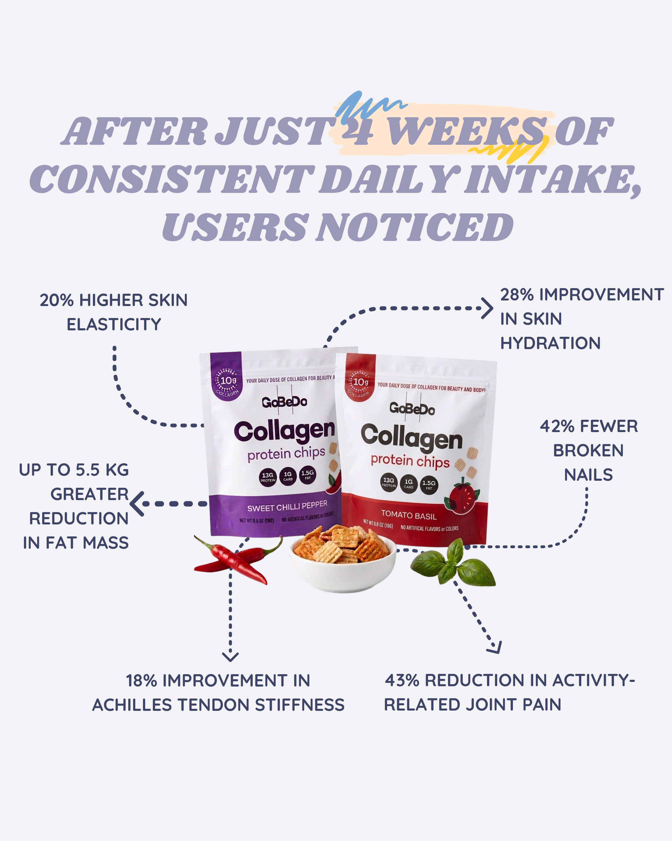 Promotional infographic for QuibiDo Collagen protein chips, showing two product bags on a light gray background with text detailing user-reported benefits after 4 weeks of consistent daily intake.